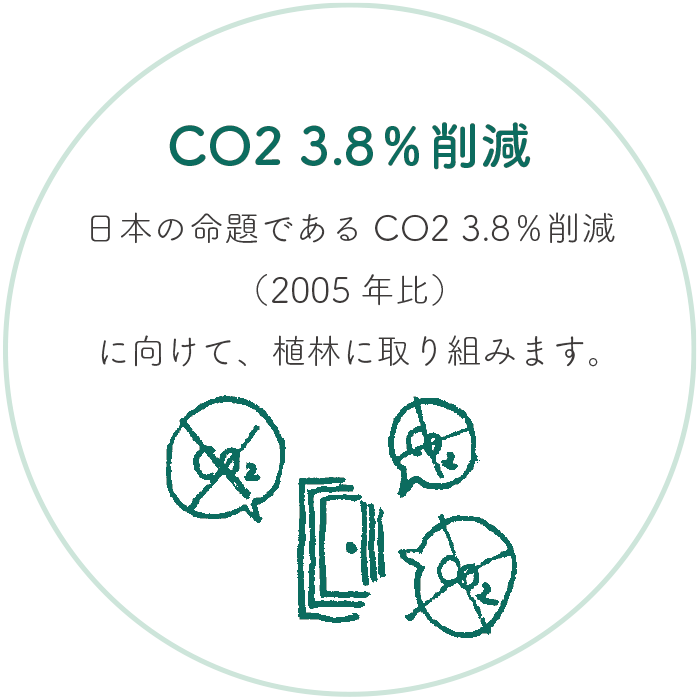 CO2 3.8%削減